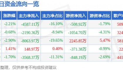 股票行情快报：美格智能（002881）5月23日主力资金净卖出4587.11万元