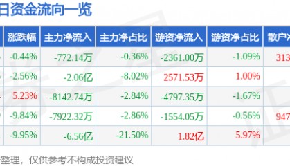 股票行情快报：融发核电（002366）6月6日主力资金净卖出772.14万元