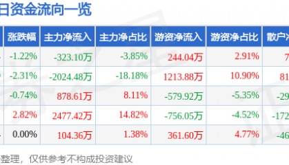 股票行情快报：第一医药（600833）8月28日主力资金净卖出323.10万元