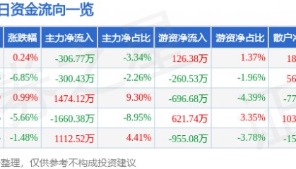 股票行情快报：欧亚集团（600697）12月24日主力资金净卖出306.77万元