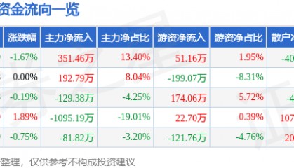 股票行情快报：新黄浦（600638）5月22日主力资金净买入351.46万元