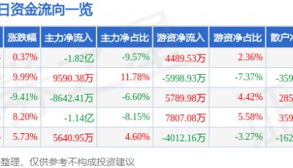 股票行情快报：海峡股份（002320）7月25日主力资金净卖出1.82亿元