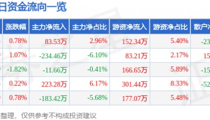 股票行情快报：大庆华科（000985）9月5日主力资金净买入83.53万元