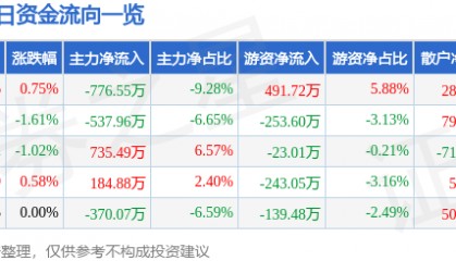 股票行情快报：合肥城建（002208）1月23日主力资金净卖出776.55万元