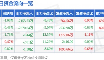 股票行情快报：融发核电（002366）8月21日主力资金净卖出7155.73万元