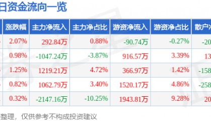 股票行情快报：东方钽业（000962）7月1日主力资金净买入292.84万元