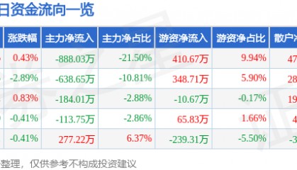 股票行情快报：怡球资源（601388）2月19日主力资金净卖出888.03万元