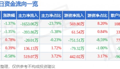 股票行情快报：青岛双星（000599）7月29日主力资金净卖出1653.06万元