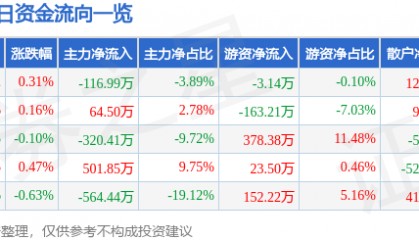 股票行情快报：大庆华科（000985）7月28日主力资金净卖出116.99万元
