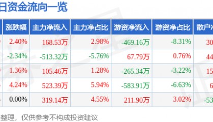 股票行情快报：大龙地产（600159）12月5日主力资金净买入168.53万元
