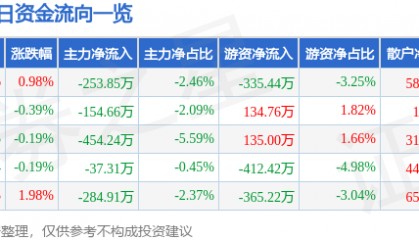 股票行情快报：青岛双星（000599）8月26日主力资金净卖出253.85万元