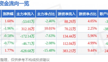股票行情快报：新黄浦（600638）4月1日主力资金净卖出53.61万元