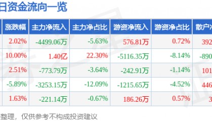 股票行情快报：西安饮食（000721）11月27日主力资金净卖出4499.06万元