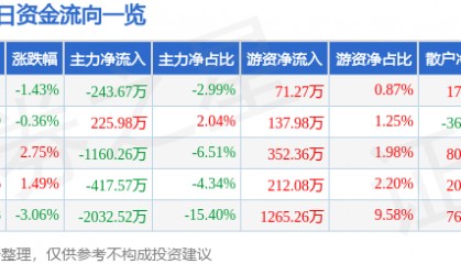 股票行情快报：辉隆股份（002556）5月9日主力资金净卖出243.67万元
