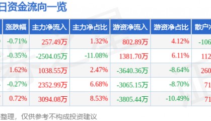 股票行情快报：凤凰传媒（601928）12月20日主力资金净买入257.49万元