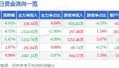 股票行情快报：东方钽业（000962）7月4日主力资金净买入158.34万元
