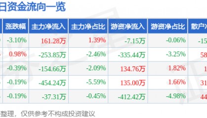 股票行情快报：青岛双星（000599）8月27日主力资金净买入161.28万元