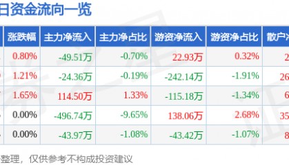 股票行情快报：怡球资源（601388）3月10日主力资金净卖出49.51万元