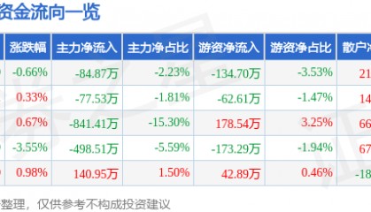 股票行情快报：天地源（600665）3月12日主力资金净卖出84.87万元