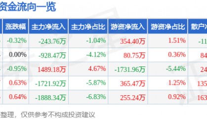 股票行情快报：奥特佳（002239）3月11日主力资金净卖出243.76万元