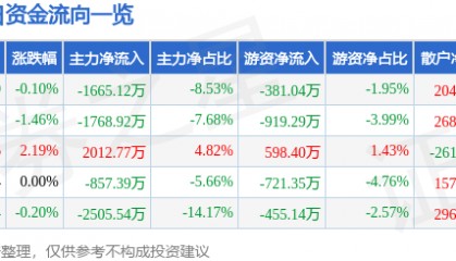 股票行情快报：南京港（002040）8月25日主力资金净卖出1665.12万元