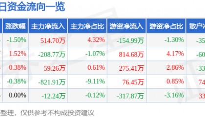 股票行情快报：晶科科技（601778）4月28日主力资金净买入514.70万元
