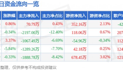 股票行情快报：奥拓电子（002587）1月9日主力资金净买入70.79万元