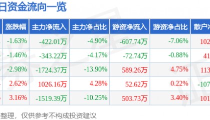 股票行情快报：金健米业（600127）1月2日主力资金净卖出422.01万元