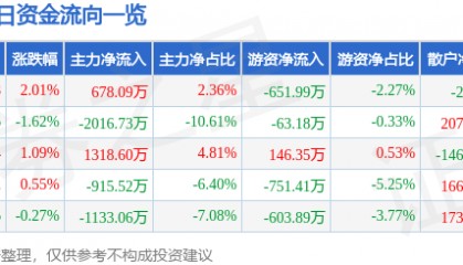 股票行情快报：恒邦股份（002237）3月18日主力资金净买入678.09万元