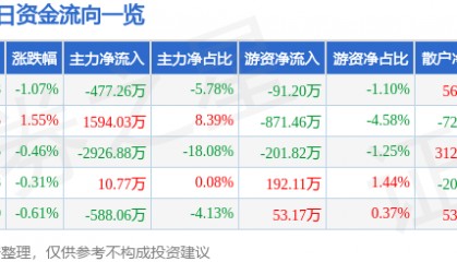股票行情快报：海峡股份（002320）7月7日主力资金净卖出477.26万元