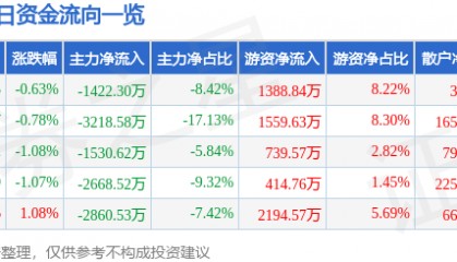 股票行情快报：天康生物（002100）4月18日主力资金净卖出1422.30万元