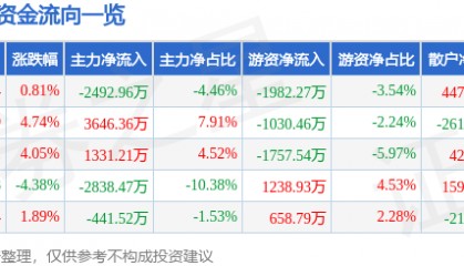 股票行情快报：华昌达（300278）2月7日主力资金净卖出2492.96万元