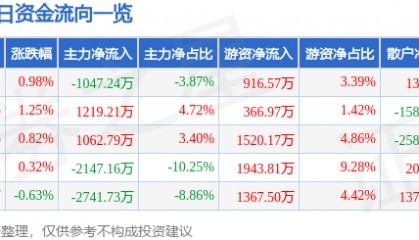 股票行情快报：东方钽业（000962）6月30日主力资金净卖出1047.24万元