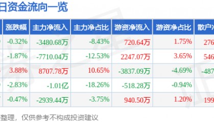 股票行情快报：大连重工（002204）5月14日主力资金净卖出3480.68万元