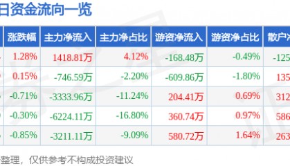股票行情快报：中国卫通（601698）4月21日主力资金净买入1418.81万元