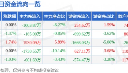 股票行情快报：正邦科技（002157）2月26日主力资金净卖出1003.87万元