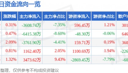 股票行情快报：数码视讯（300079）8月26日主力资金净卖出3608.74万元