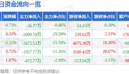 股票行情快报：恒源煤电（600971）12月17日主力资金净卖出36.77万元