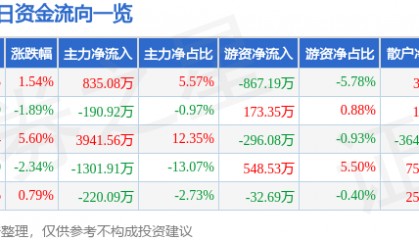 股票行情快报：怡球资源（601388）3月26日主力资金净买入835.08万元