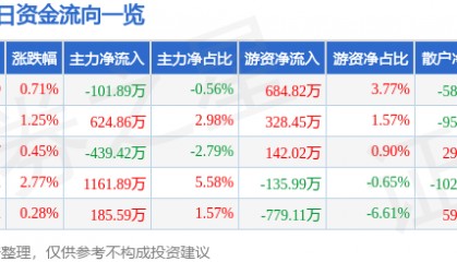 股票行情快报：恒邦股份（002237）2月10日主力资金净卖出101.89万元