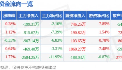 股票行情快报：三棵树（603737）8月7日主力资金净卖出199.31万元