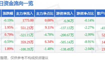 股票行情快报：赞宇科技（002637）9月30日主力资金净买入1775.00元