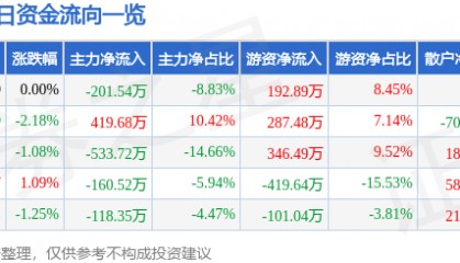 股票行情快报：风神股份（600469）6月16日主力资金净卖出201.54万元