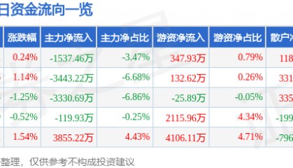 股票行情快报：国电南瑞（600406）12月9日主力资金净卖出1537.46万元