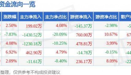 股票行情快报：重庆港（600279）10月10日主力资金净买入199.02万元