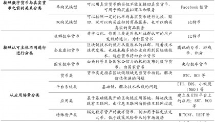 数字货币分类(数字货币分类及代表)