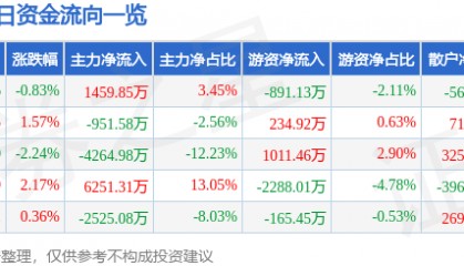 股票行情快报：海峡股份（002320）8月29日主力资金净买入1459.85万元