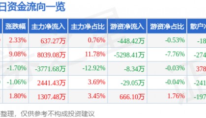 股票行情快报：恒邦股份（002237）4月22日主力资金净买入637.27万元
