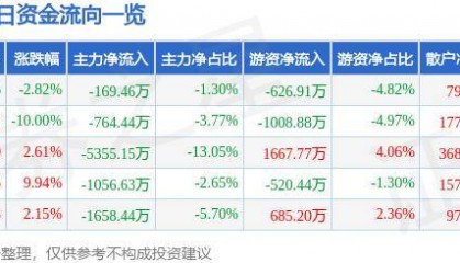 股票行情快报：襄阳轴承（000678）10月10日主力资金净卖出169.46万元