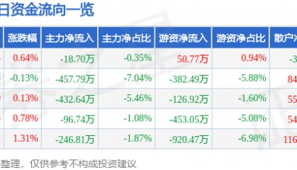 股票行情快报：陕天然气（002267）7月10日主力资金净卖出18.70万元